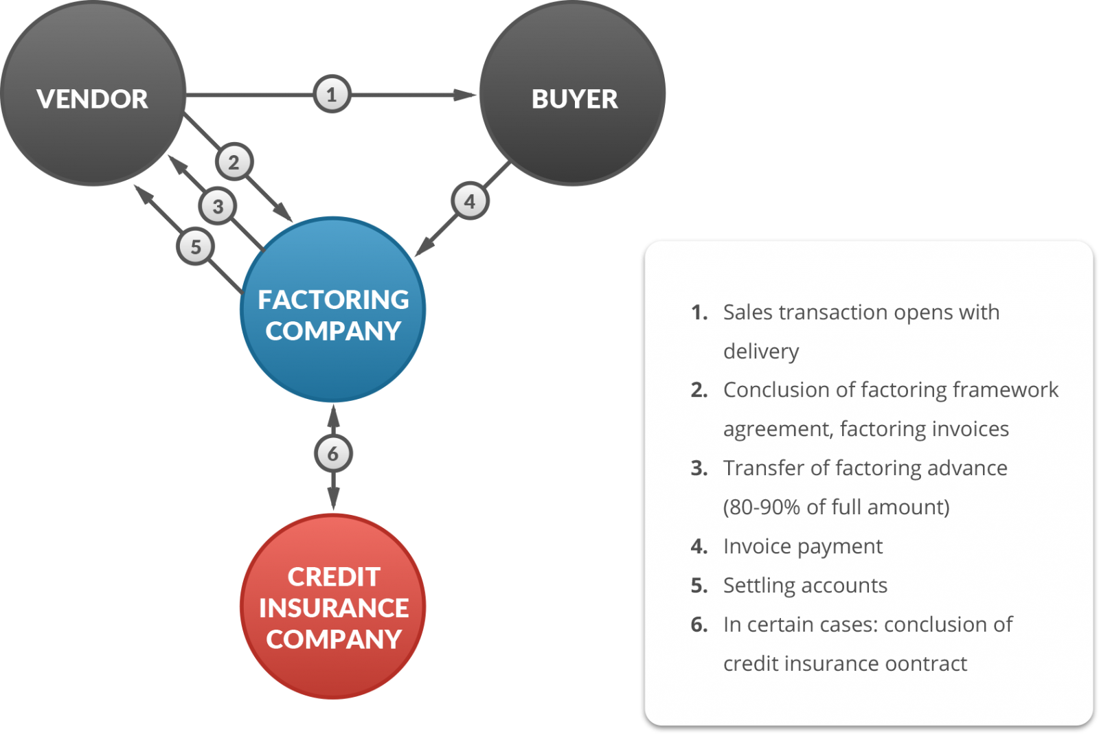 factoring process